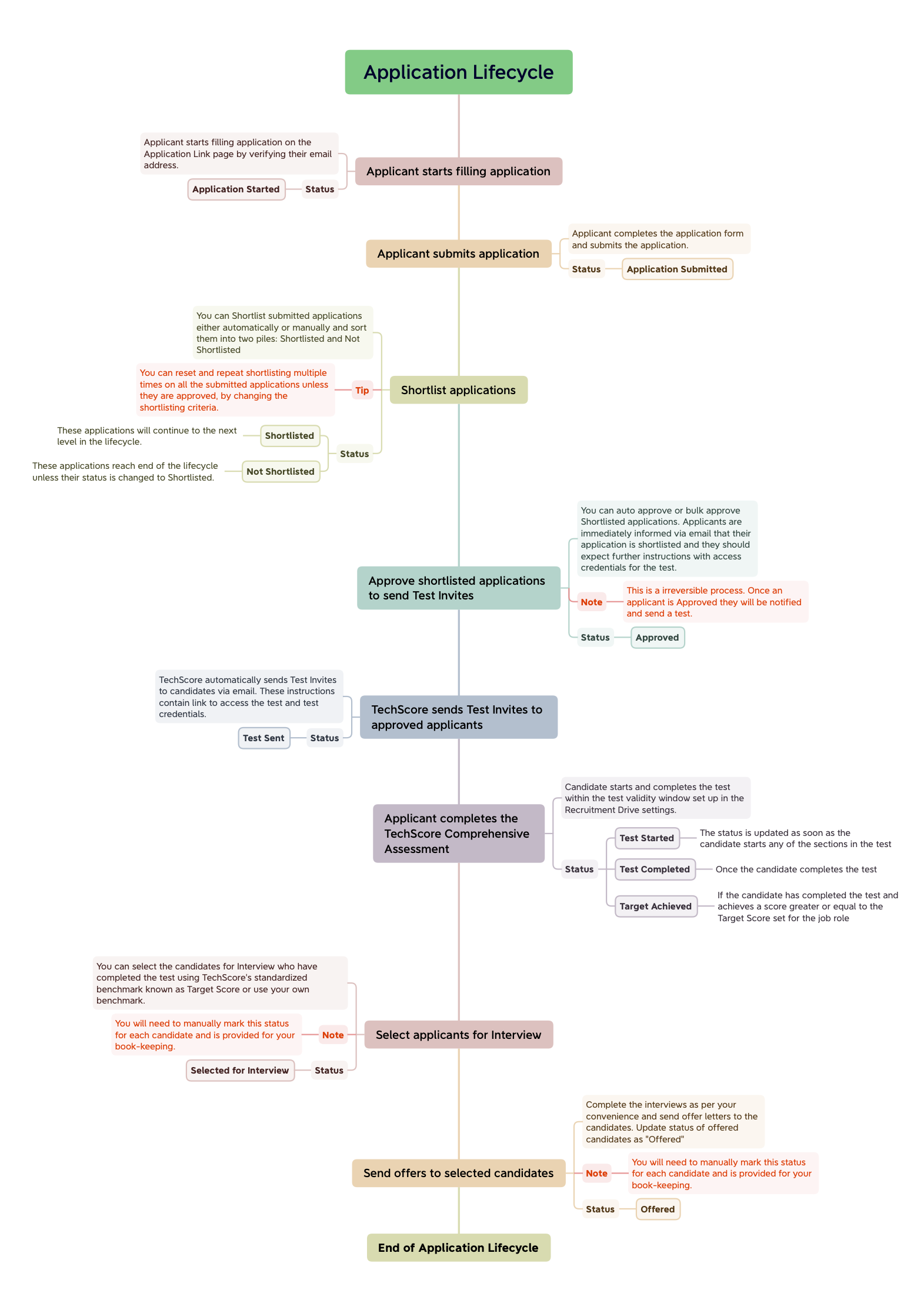 Image of applicant lifecycle
